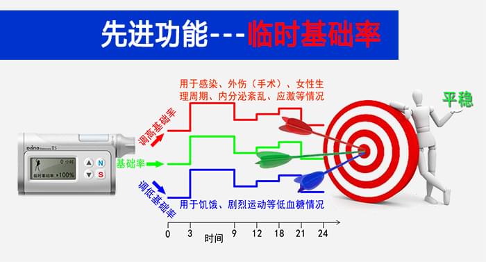 <a href='http://www.dana11.com/cpzx/danna/11.html' target='_blank'><u>丹纳胰岛素泵</u></a>临时基础率功能